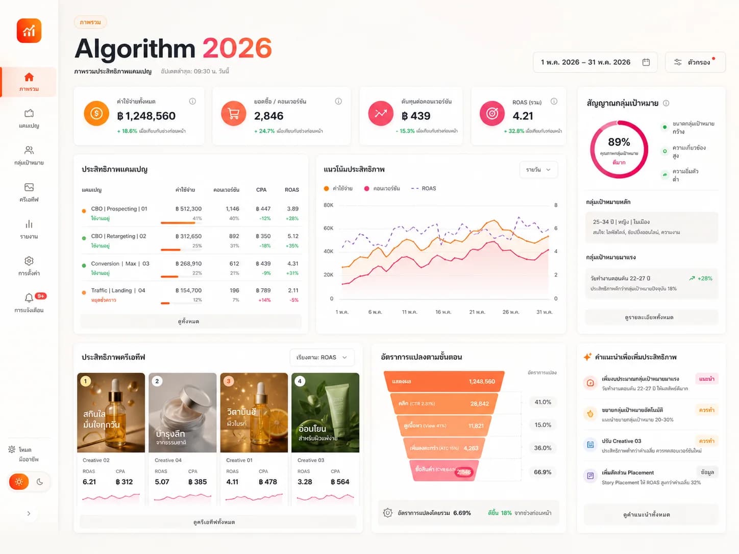 แดชบอร์ดวิเคราะห์ประสิทธิภาพแคมเปญและ Algorithm 2026