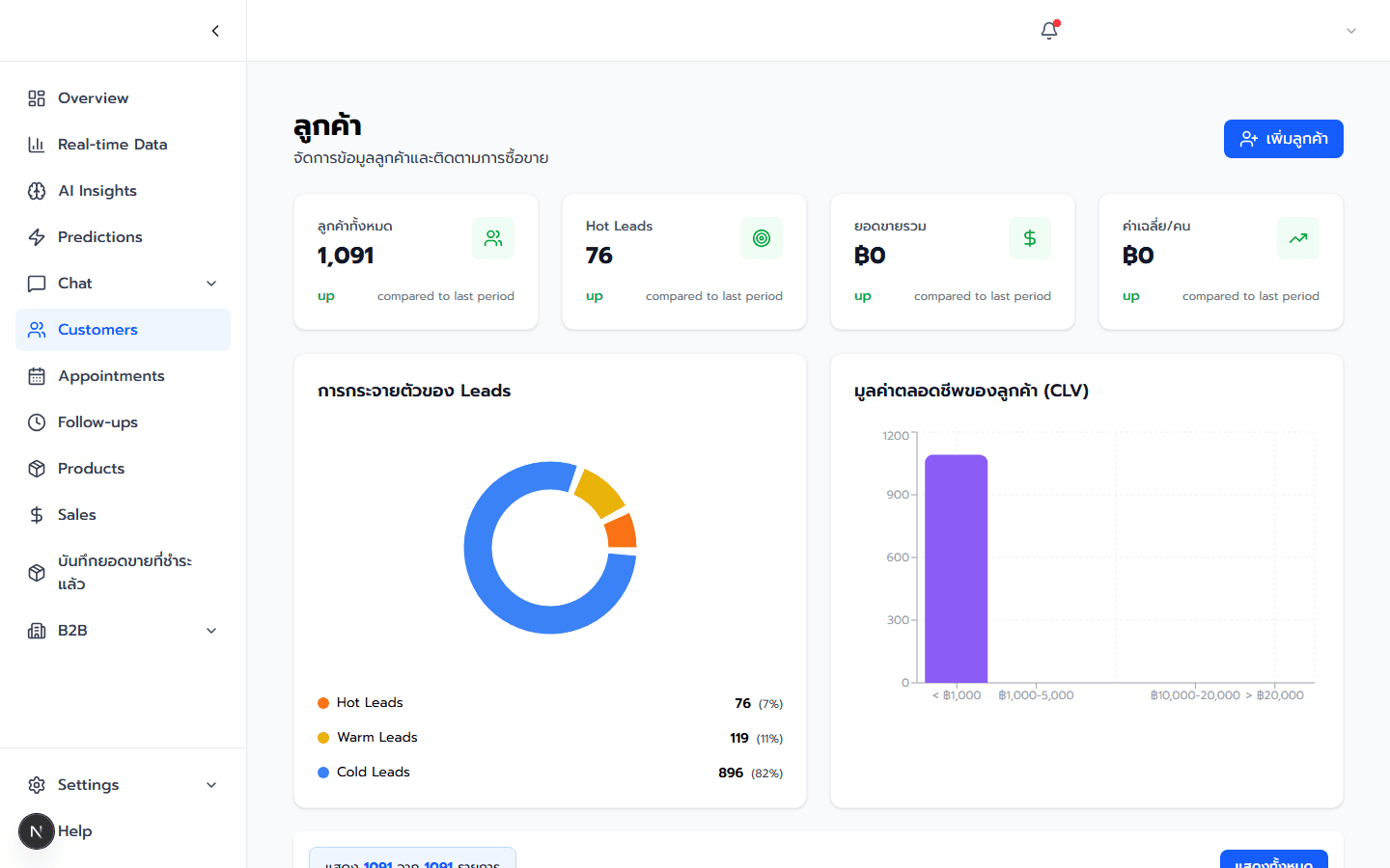 หน้าจอ CRM และข้อมูล Lead สำหรับจัดลำดับการติดตาม