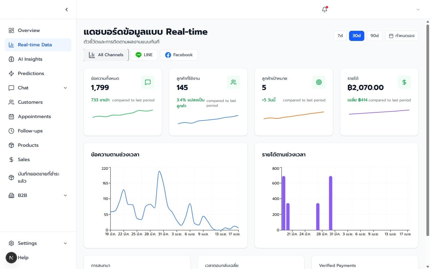 ตัวอย่าง Dashboard สำหรับติดตามภาพรวมข้อมูล