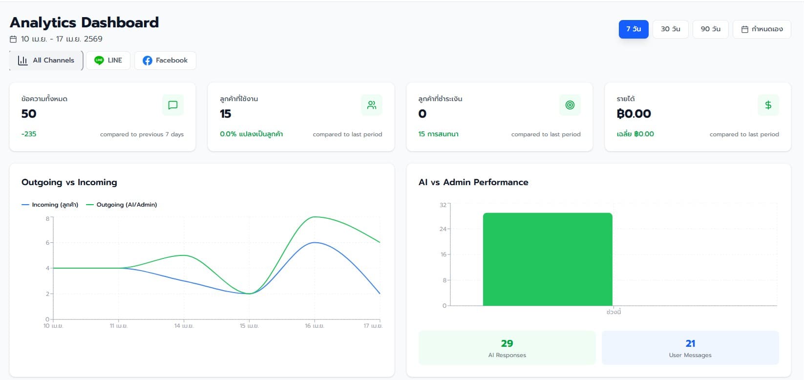 Dashboard เปรียบเทียบผลงานจาก AI และทีม Admin