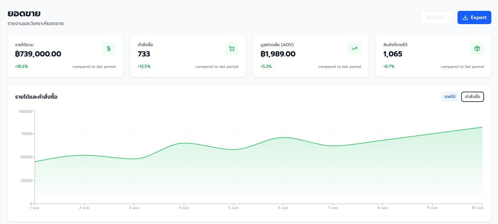 Dashboard รายได้และสถิติการขาย