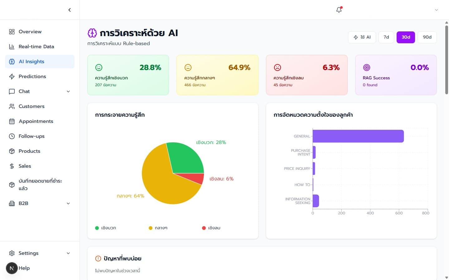 AI Insights วิเคราะห์คำถามยอดนิยม