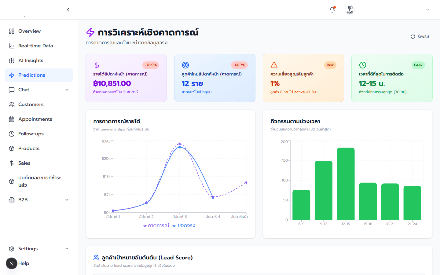 หน้าจอ Predictive Analytics สำหรับคาดการณ์ยอดขาย