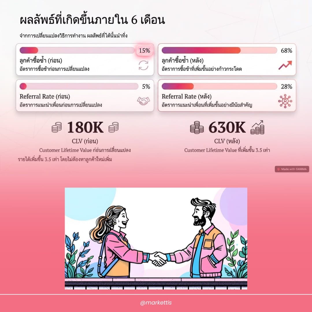ผลลัพธ์ที่เกิดขึ้นภายใน 6 เดือน