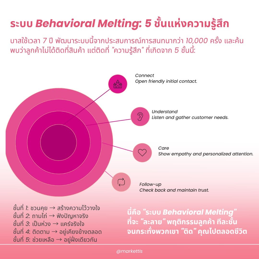 ระบบ Behavioral Melting: 5 ชั้นแห่งความรู้สึก