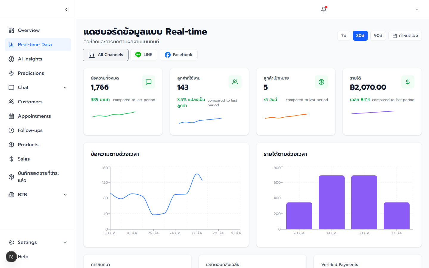 Dashboard ที่รวมตัวเลข Lead นัดหมายและยอดขาย
